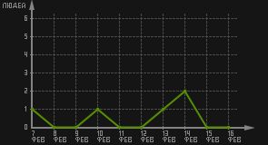 статистика посещаемости страниц автора (посетителей/дата)