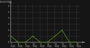 статистика посещаемости страниц автора (визитов/дата)