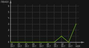 статистика посещаемости страниц автора (посетителей/дата)