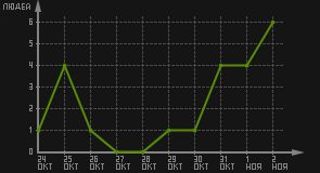 статистика посещаемости страниц автора (посетителей/дата)
