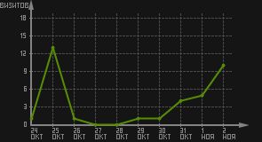 статистика посещаемости страниц автора (визитов/дата)