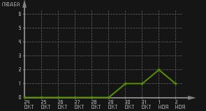 статистика посещаемости страниц автора (посетителей/дата)