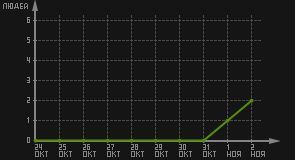 статистика посещаемости страниц автора (посетителей/дата)