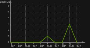 статистика посещаемости страниц автора (визитов/дата)
