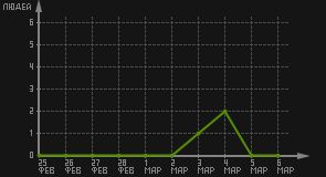 статистика посещаемости страниц автора (посетителей/дата)