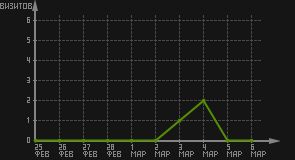 статистика посещаемости страниц автора (визитов/дата)