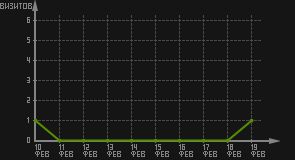 статистика посещаемости страниц автора (визитов/дата)