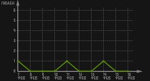 статистика посещаемости страниц автора (посетителей/дата)