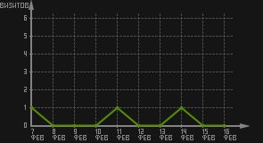 статистика посещаемости страниц автора (визитов/дата)