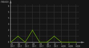 статистика посещаемости страниц автора (посетителей/дата)