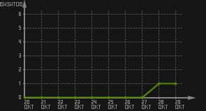 статистика посещаемости страниц автора (визитов/дата)