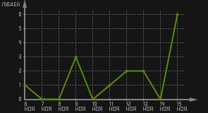 статистика посещаемости страниц автора (посетителей/дата)
