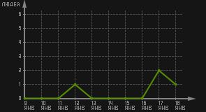 статистика посещаемости страниц автора (посетителей/дата)