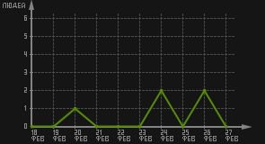 статистика посещаемости страниц автора (посетителей/дата)