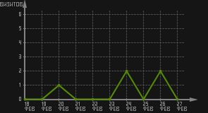 статистика посещаемости страниц автора (визитов/дата)