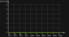 статистика посещаемости страниц автора (визитов/дата)
