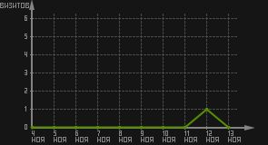 статистика посещаемости страниц автора (визитов/дата)