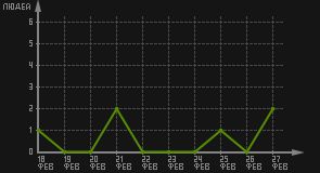 статистика посещаемости страниц автора (посетителей/дата)