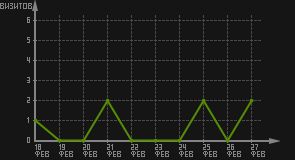 статистика посещаемости страниц автора (визитов/дата)