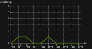 статистика посещаемости страниц автора (визитов/дата)