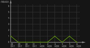статистика посещаемости страниц автора (посетителей/дата)