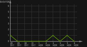 статистика посещаемости страниц автора (визитов/дата)