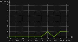 статистика посещаемости страниц автора (визитов/дата)