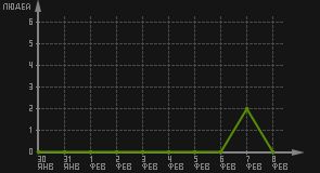 статистика посещаемости страниц автора (посетителей/дата)