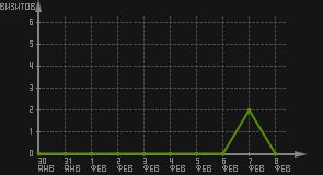 статистика посещаемости страниц автора (визитов/дата)