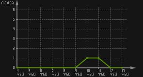 статистика посещаемости страниц автора (посетителей/дата)
