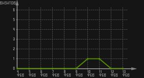 статистика посещаемости страниц автора (визитов/дата)