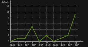статистика посещаемости страниц автора (посетителей/дата)