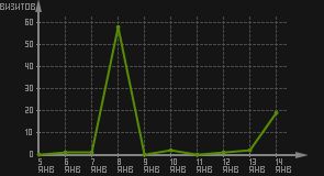 статистика посещаемости страниц автора (визитов/дата)