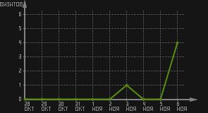 статистика посещаемости страниц автора (визитов/дата)