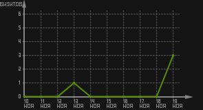статистика посещаемости страниц автора (визитов/дата)