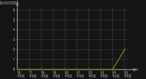 статистика посещаемости страниц автора (визитов/дата)
