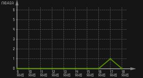 статистика посещаемости страниц автора (посетителей/дата)