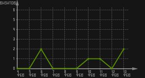 статистика посещаемости страниц автора (визитов/дата)