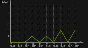 статистика посещаемости страниц автора (посетителей/дата)