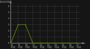 статистика посещаемости страниц автора (визитов/дата)