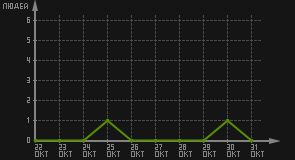 статистика посещаемости страниц автора (посетителей/дата)