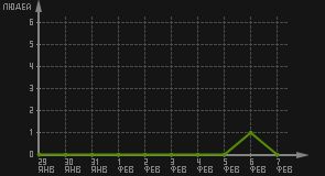 статистика посещаемости страниц автора (посетителей/дата)