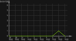 статистика посещаемости страниц автора (визитов/дата)