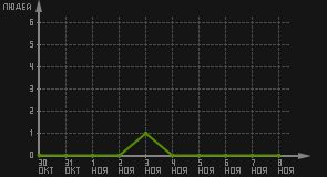 статистика посещаемости страниц автора (посетителей/дата)