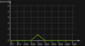 статистика посещаемости страниц автора (визитов/дата)