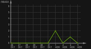 статистика посещаемости страниц автора (посетителей/дата)