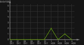 статистика посещаемости страниц автора (визитов/дата)
