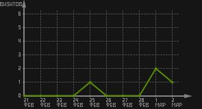 статистика посещаемости страниц автора (визитов/дата)