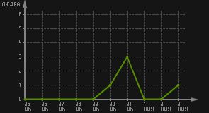 статистика посещаемости страниц автора (посетителей/дата)