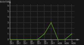 статистика посещаемости страниц автора (визитов/дата)